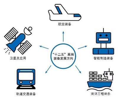 高端装备制造中的关键行业与智能制造装备