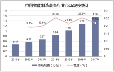 2018年中国装备制造业发展前景分析 迈向绿色智能化新纪元